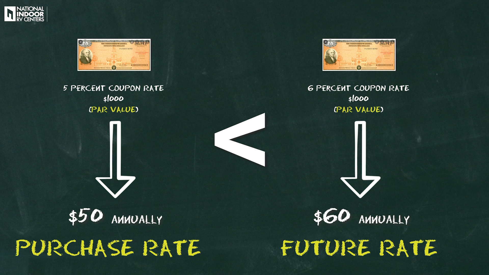 RVs, the Economy and You! UPDATE 2, Part One National Indoor RV