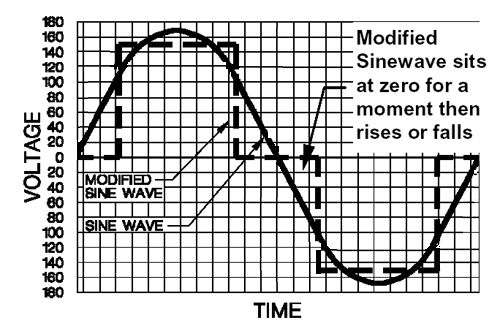 true sine wave and modified sine wave chart