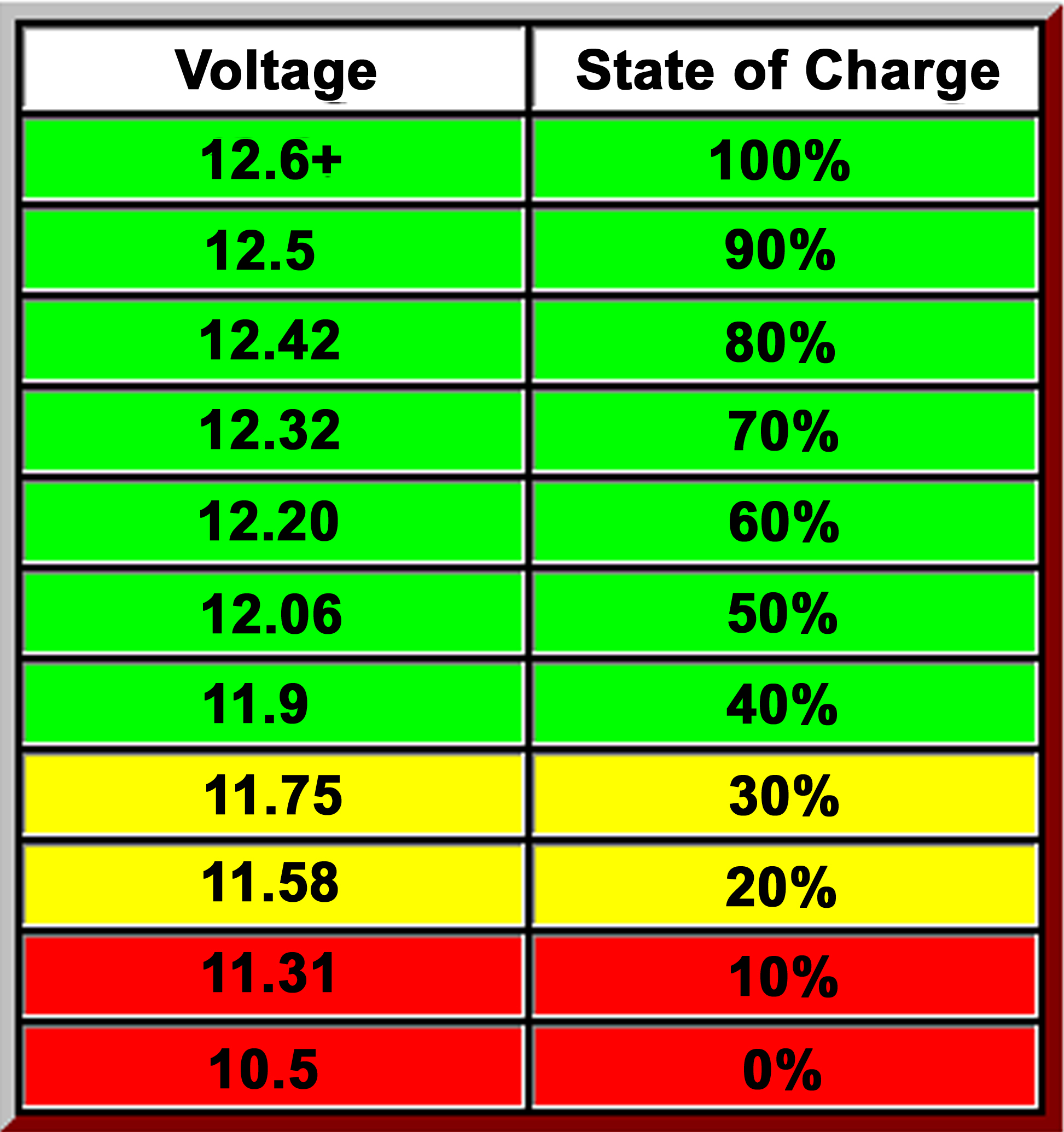 National Indoor RV Centers blog Mark Quasius Battery Care and Maintenance for Class A Class C motorhome-battery-voltage-diagram-cycle-04