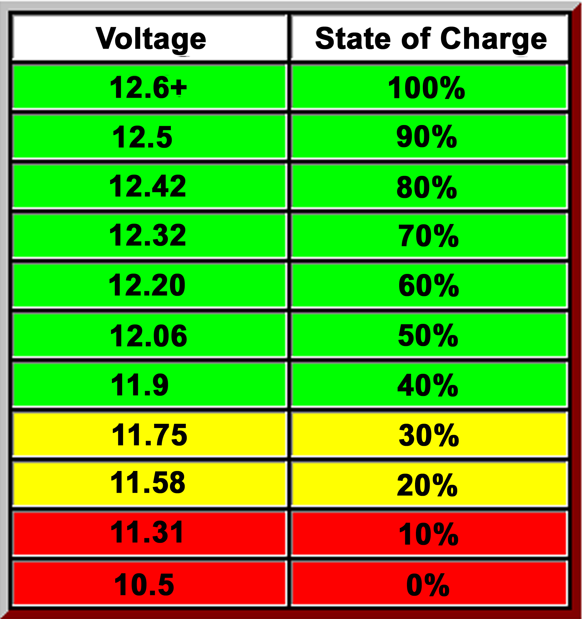 Насколько заряжен. Таблица заряда аккумулятора автомобиля 12 вольт. Таблица заряда АКБ 12в. Таблица уровня заряда АКБ. Заряженный АКБ какое напряжение должно быть.
