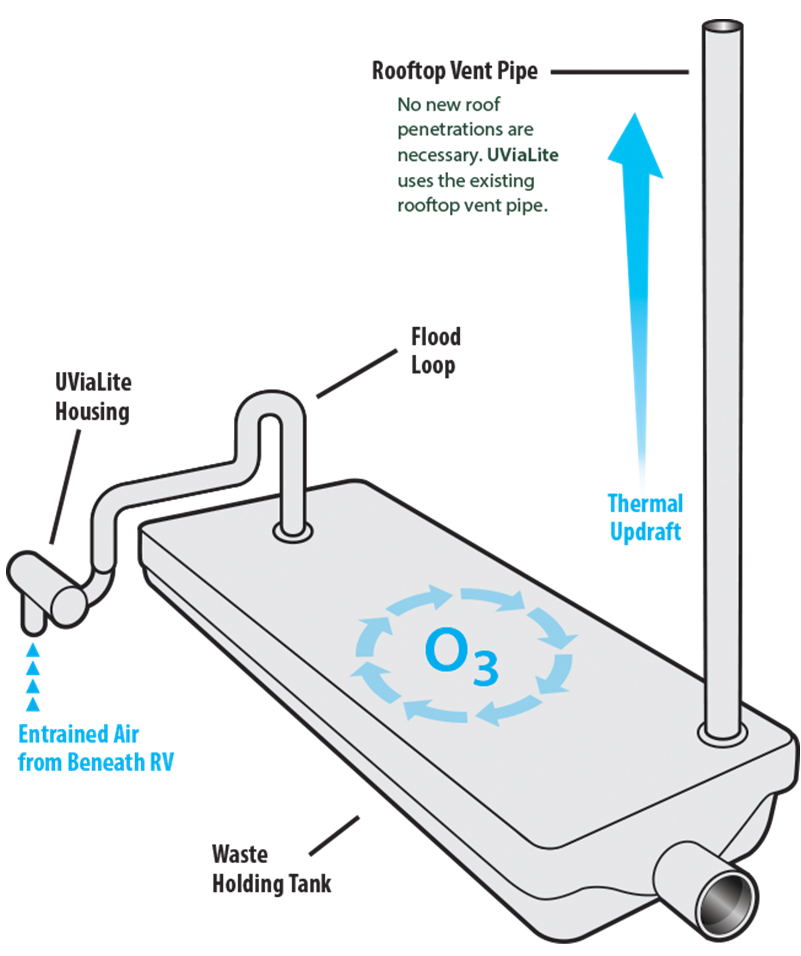 RV Sanitation Systems  National Indoor RV Centers