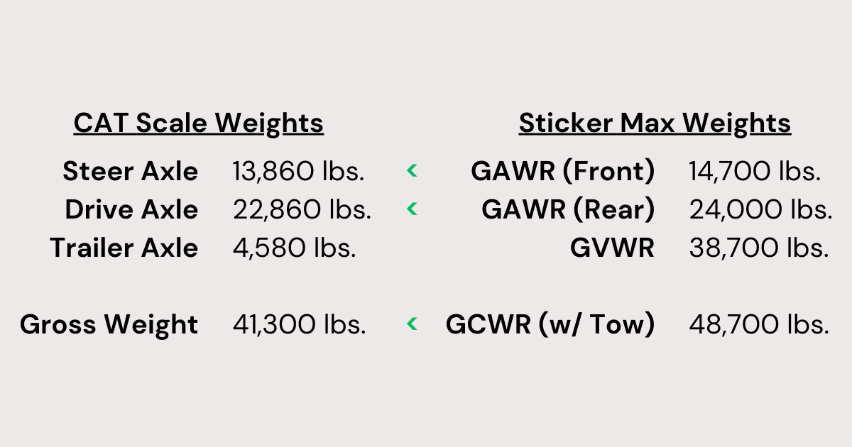 CAT Scale weights vs sticker max weights for RV