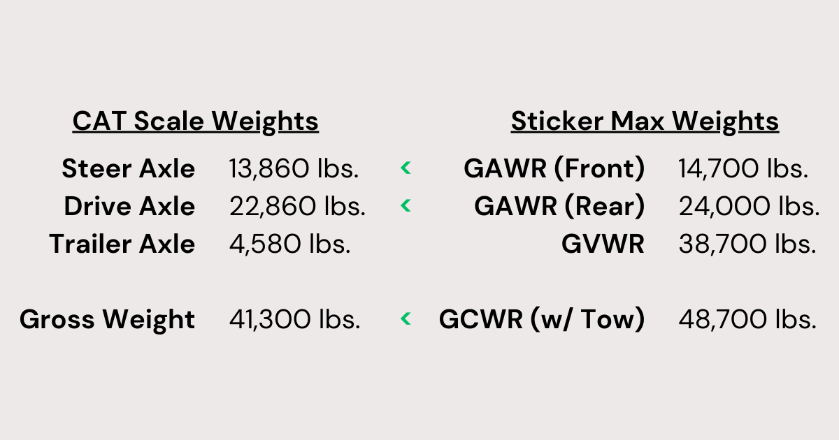 NIRVC-How-Much-Does-an-RV-Weigh-7 CAT Scale weights vs sticker max weights for RV